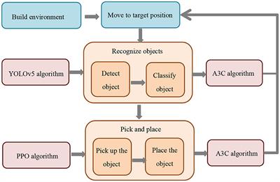 Research on multi-robot collaborative operation in logistics and warehousing using A3C optimized YOLOv5-PPO model